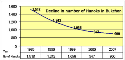 Decline in hanok numbers